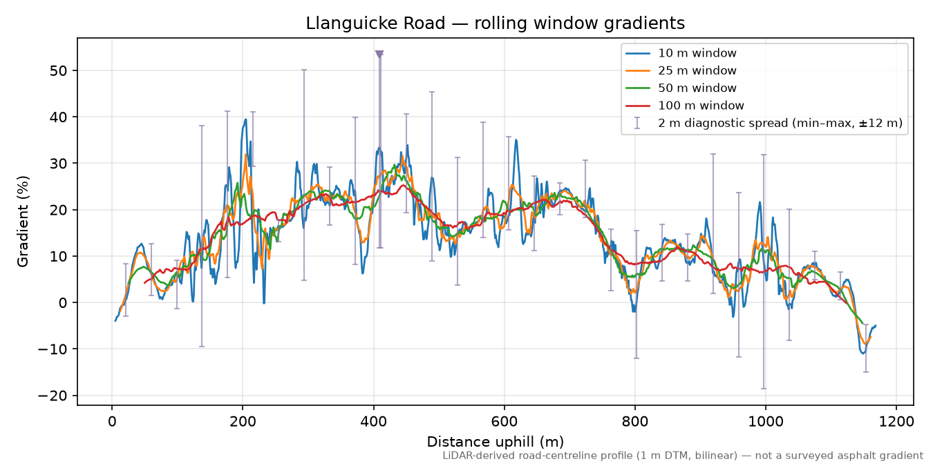 Llanguicke Road rolling gradient profile