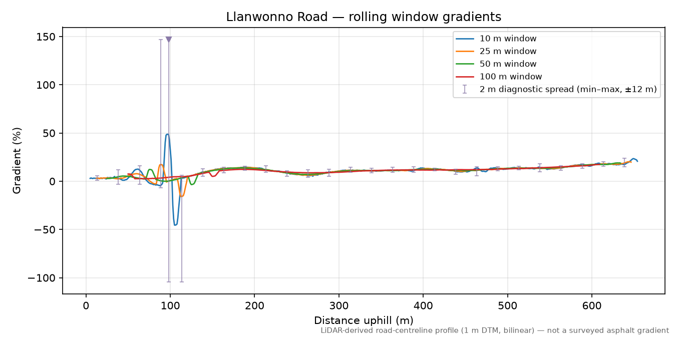 Llanwonno Road rolling gradient profile