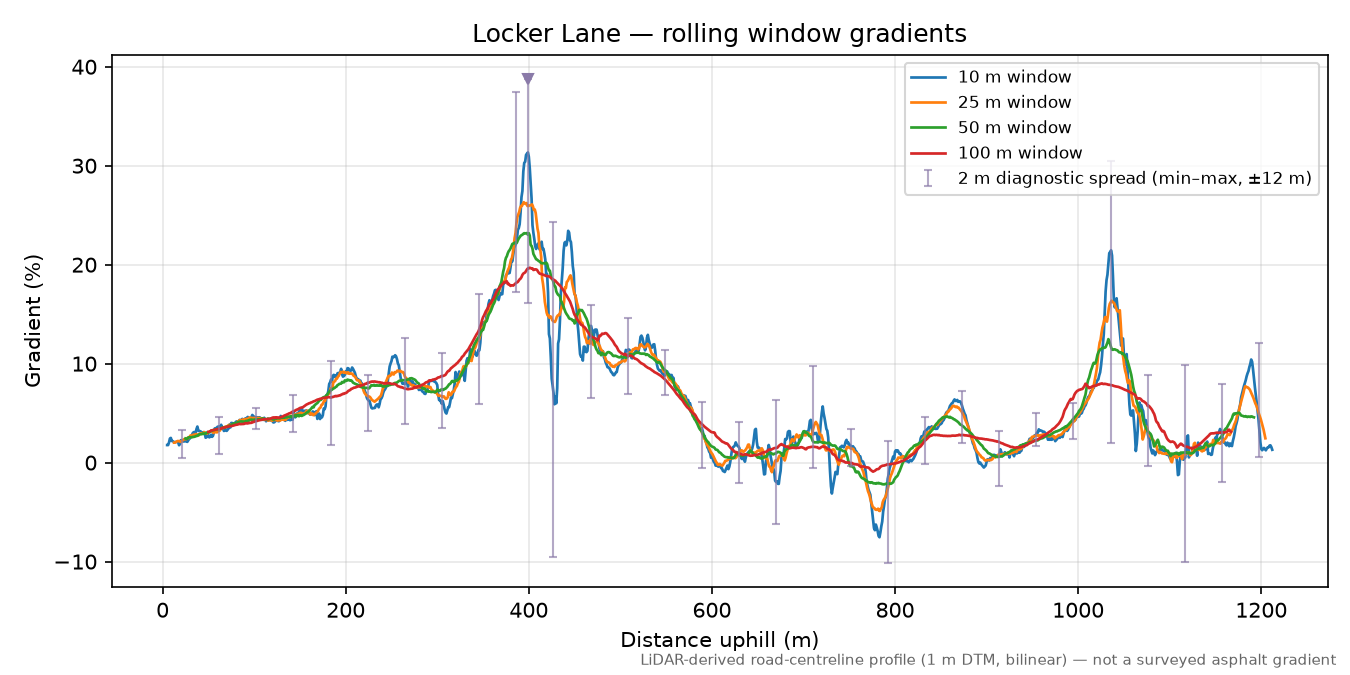 Locker Lane rolling gradient profile