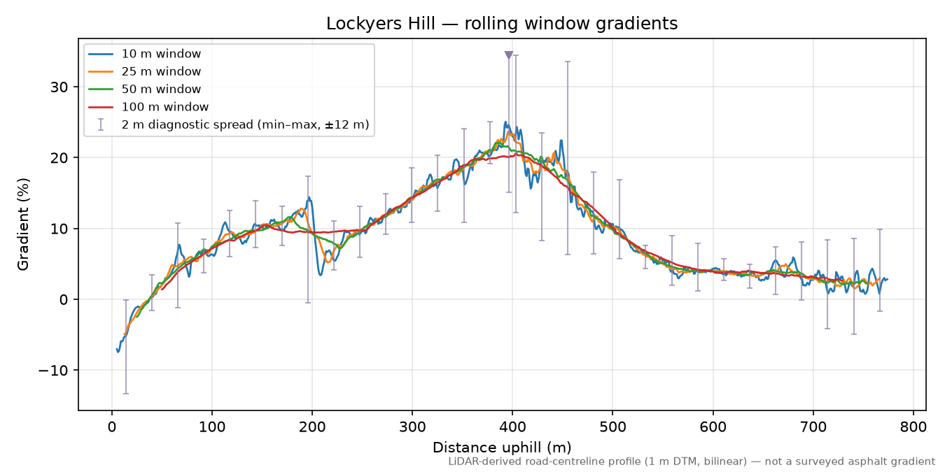 Lockyers Hill rolling gradient profile