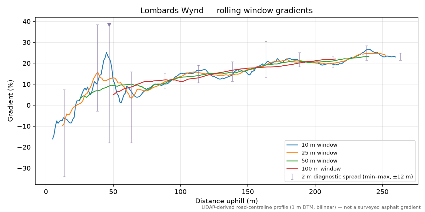 Lombards Wynd rolling gradient profile