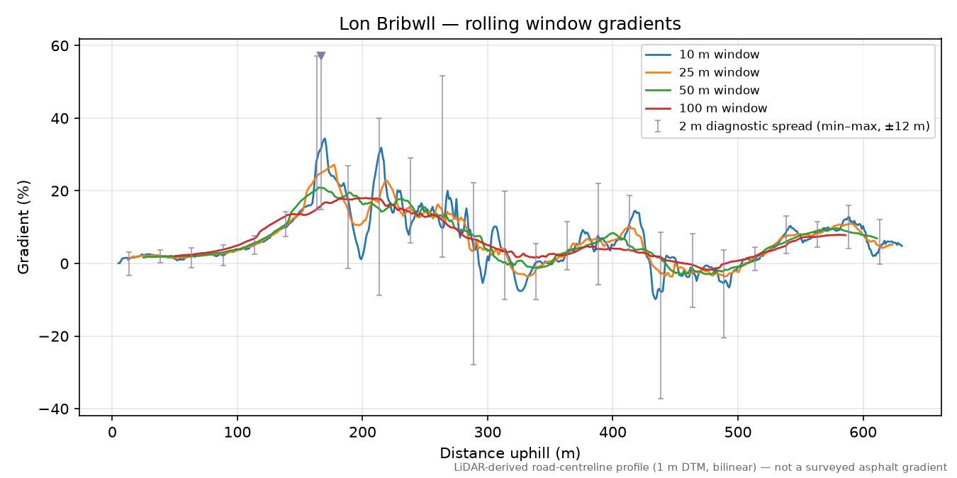 Lon Bribwll rolling gradient profile