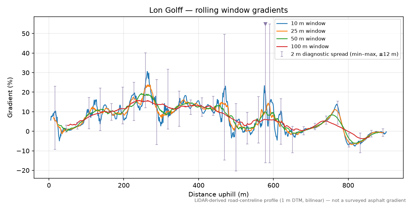 Lon Golff rolling gradient profile