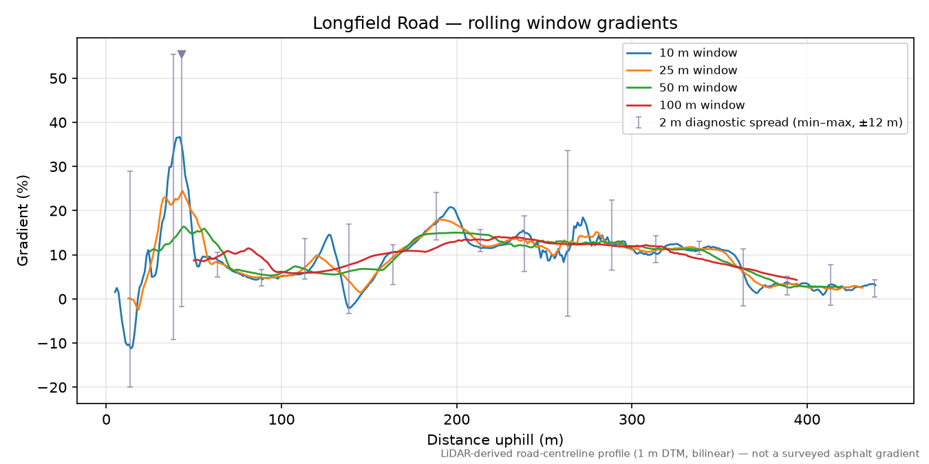Longfield Road rolling gradient profile