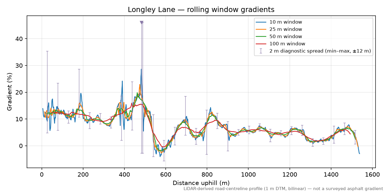 Longley Lane rolling gradient profile