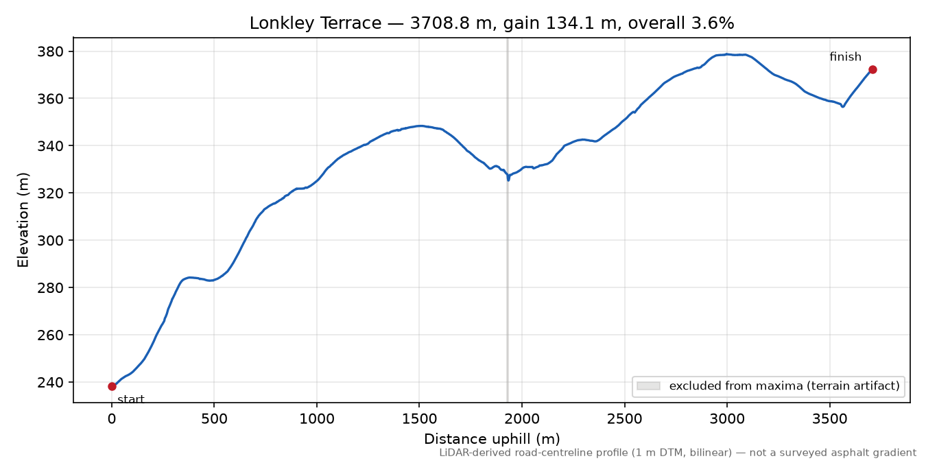 Lonkley Terrace elevation profile