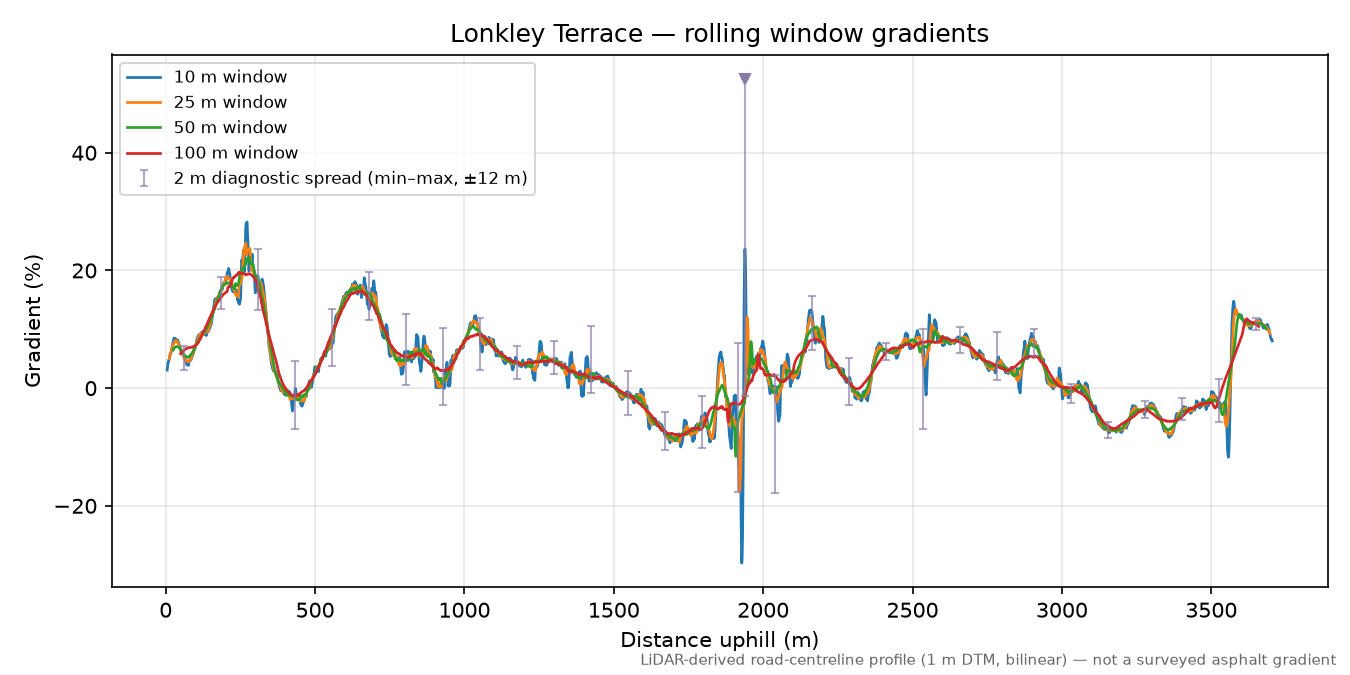 Lonkley Terrace rolling gradient profile