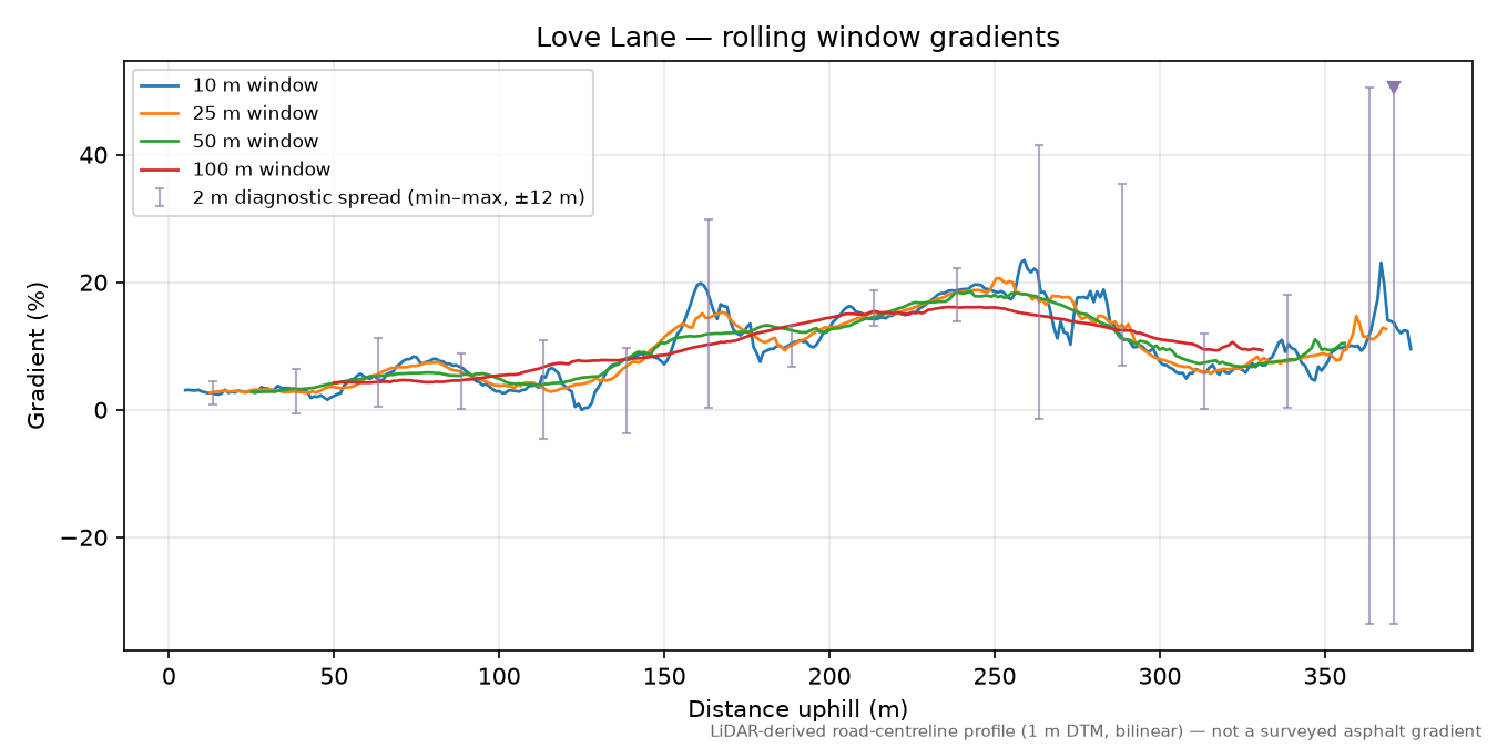 Love Lane rolling gradient profile