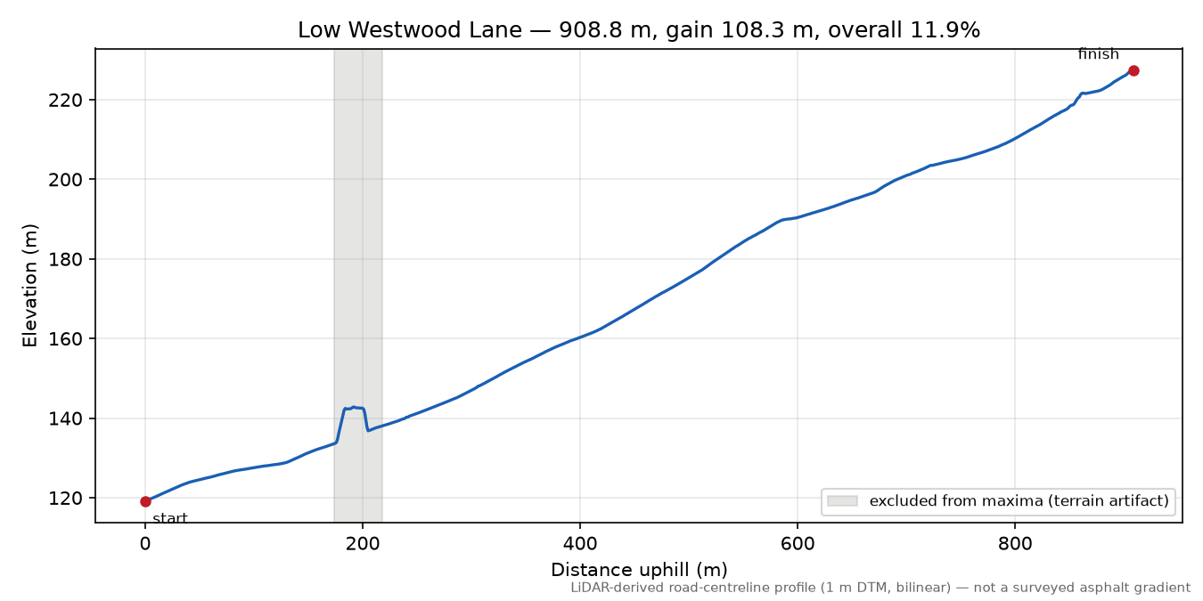 Low Westwood Lane elevation profile