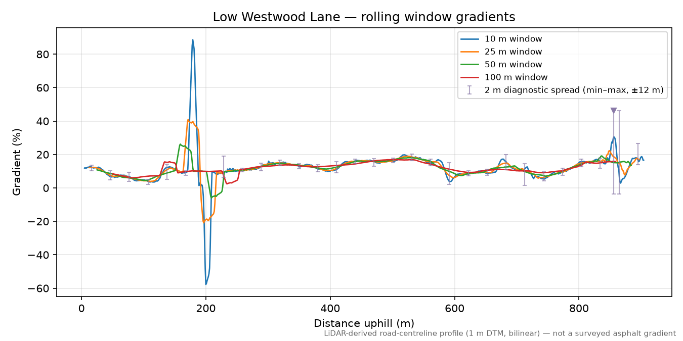 Low Westwood Lane rolling gradient profile