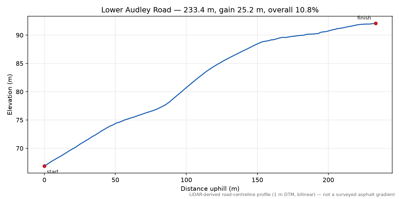 Lower Audley Road elevation profile