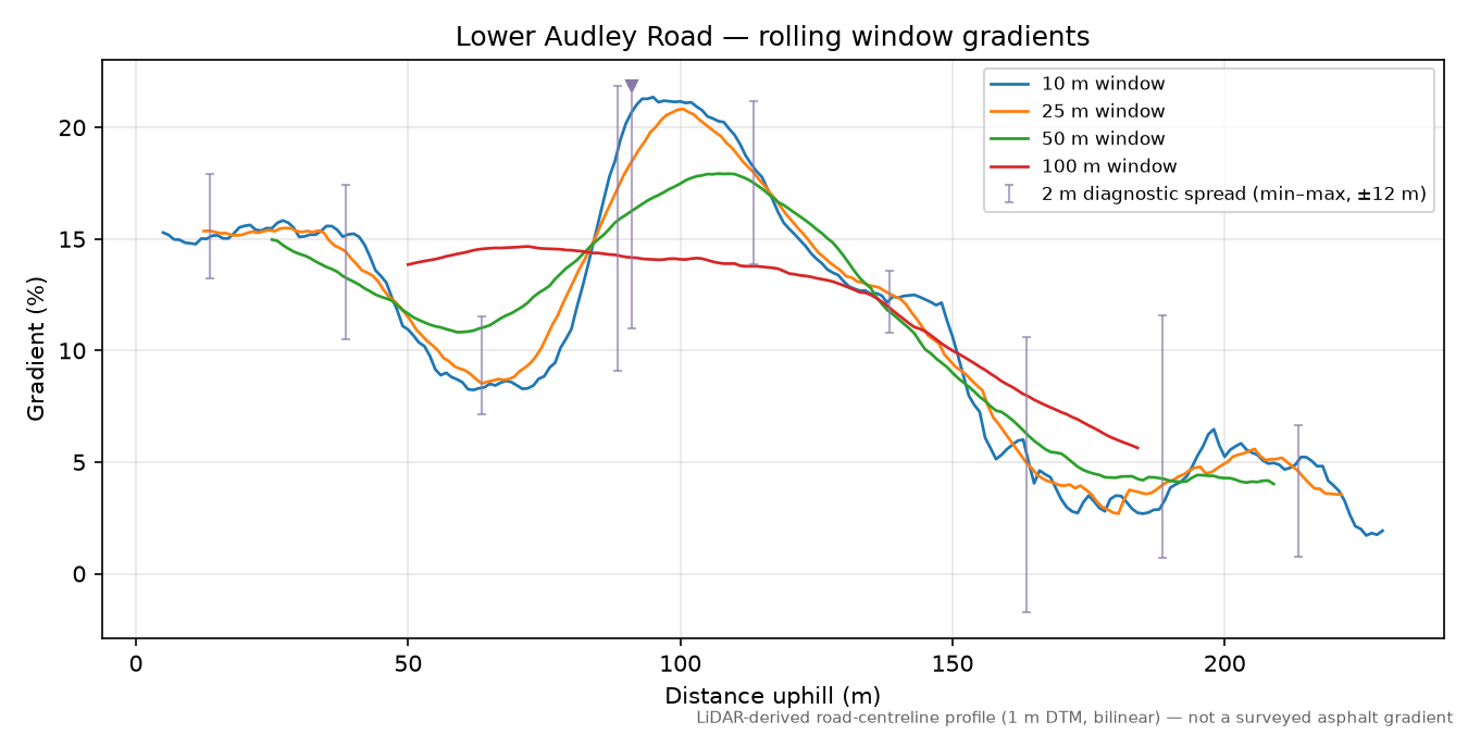 Lower Audley Road rolling gradient profile