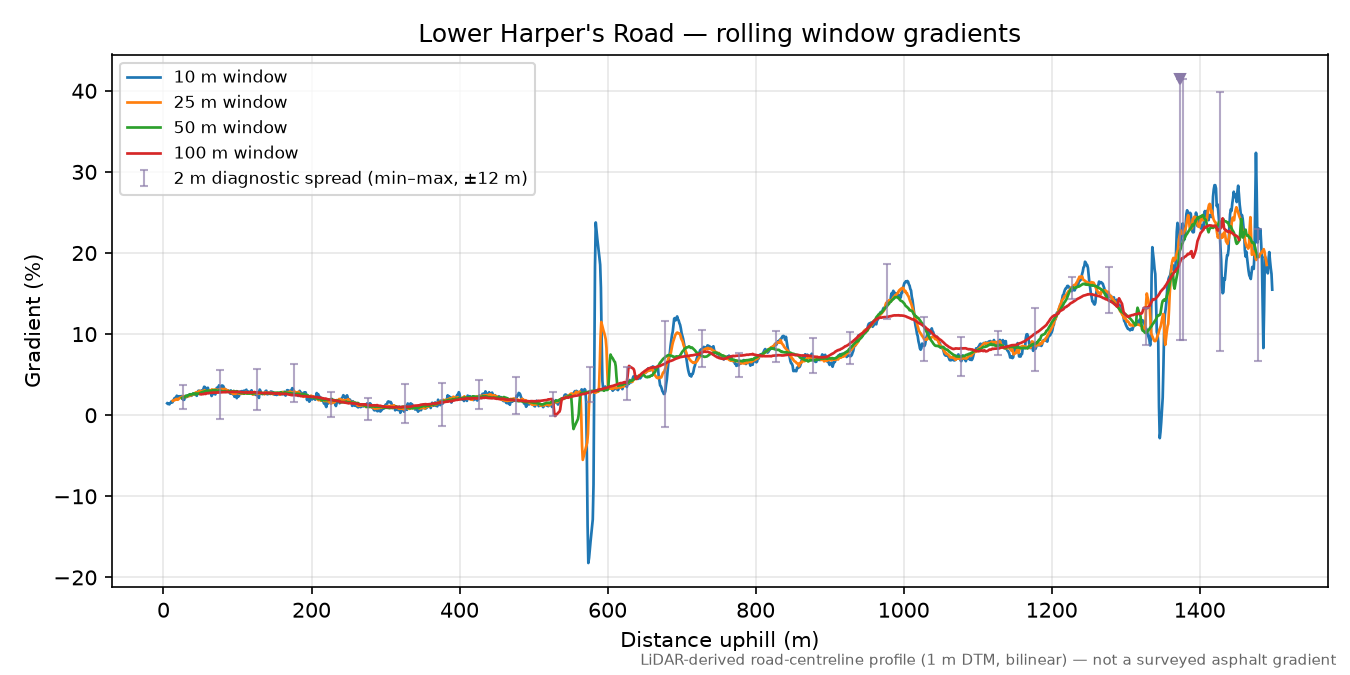 Lower Harper's Road rolling gradient profile