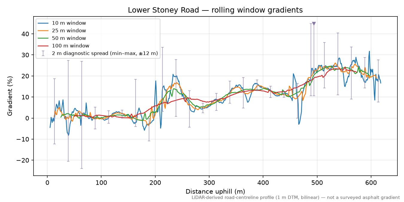Lower Stoney Road rolling gradient profile