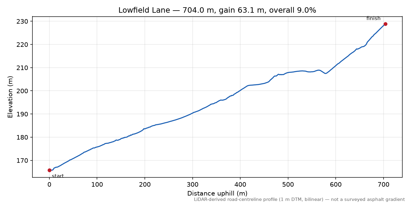 Lowfield Lane elevation profile