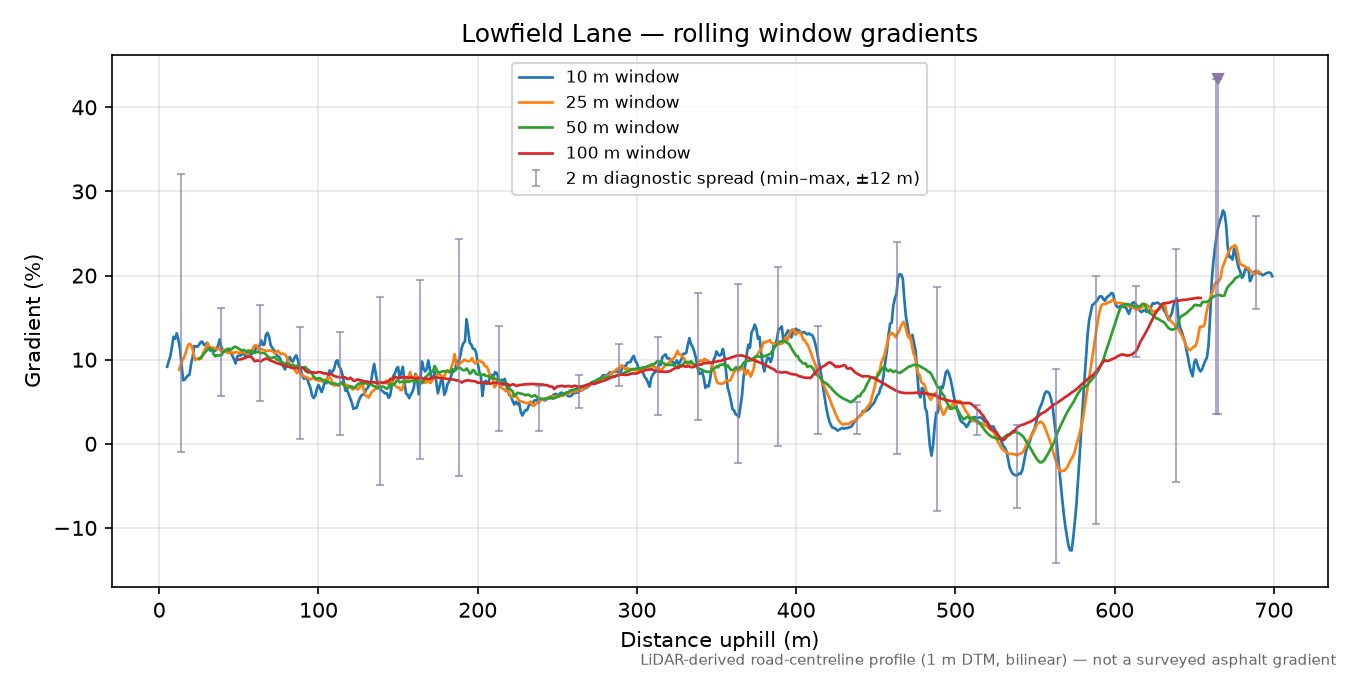 Lowfield Lane rolling gradient profile