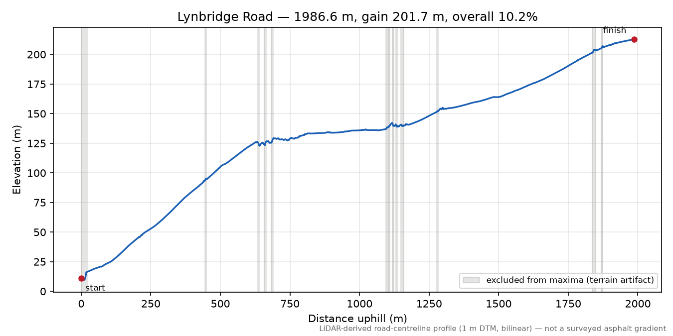 Lynbridge Road elevation profile