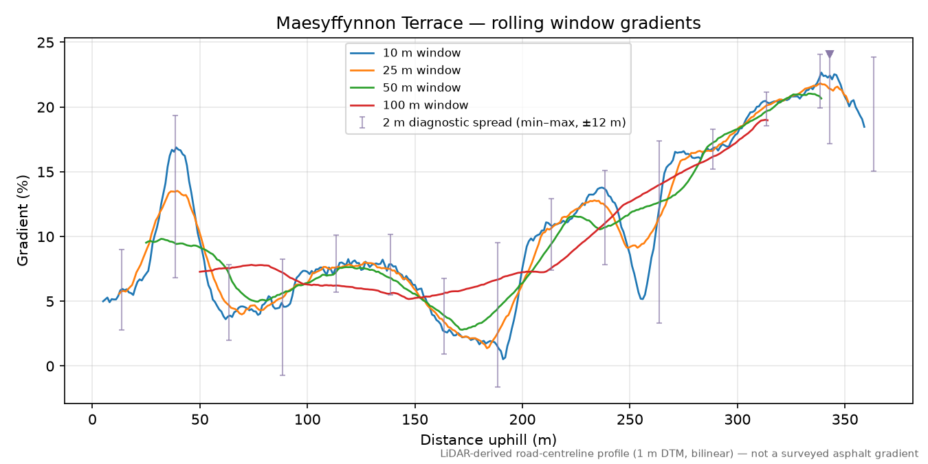Maesyffynnon Terrace rolling gradient profile