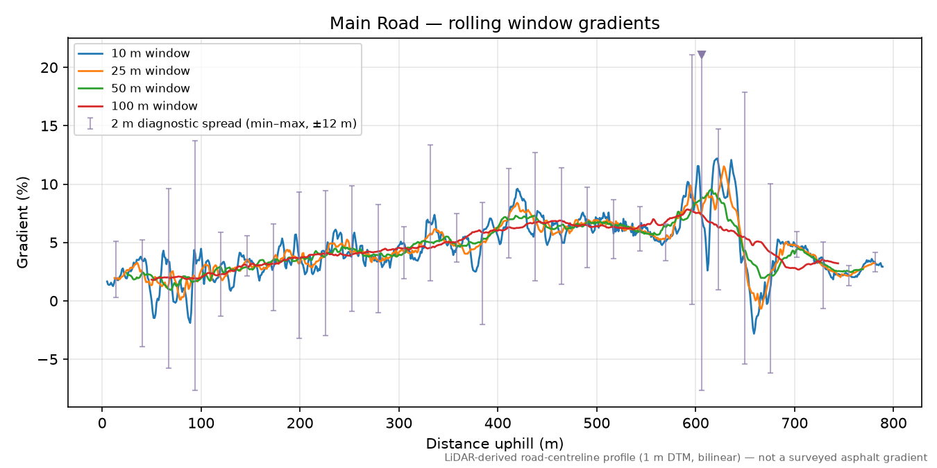 Main Road rolling gradient profile