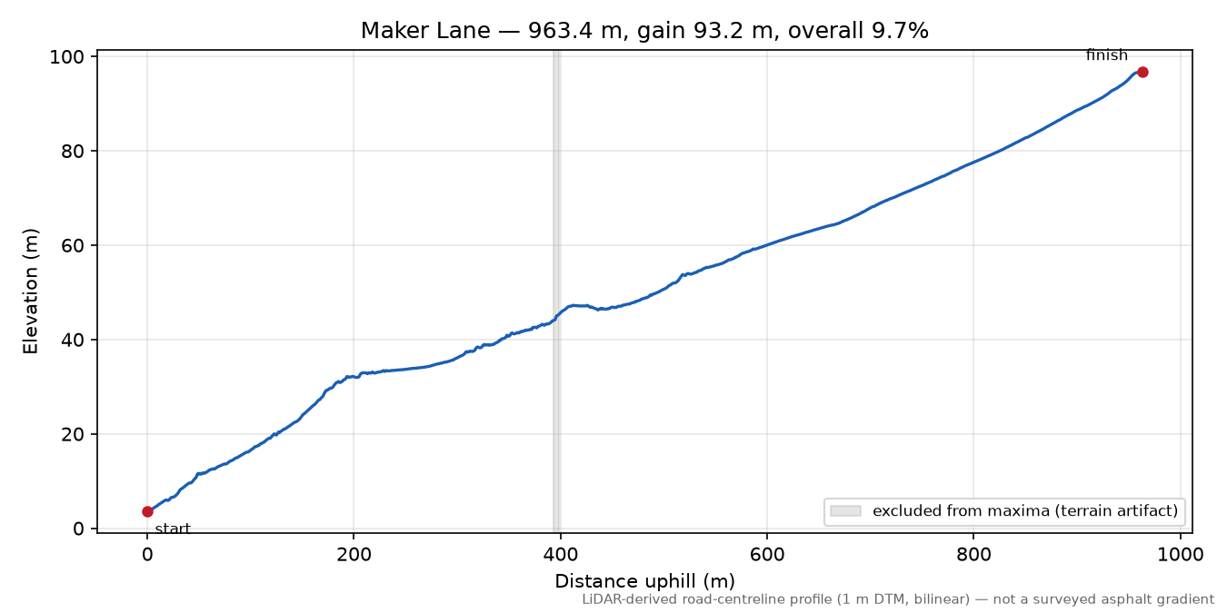 Maker Lane elevation profile