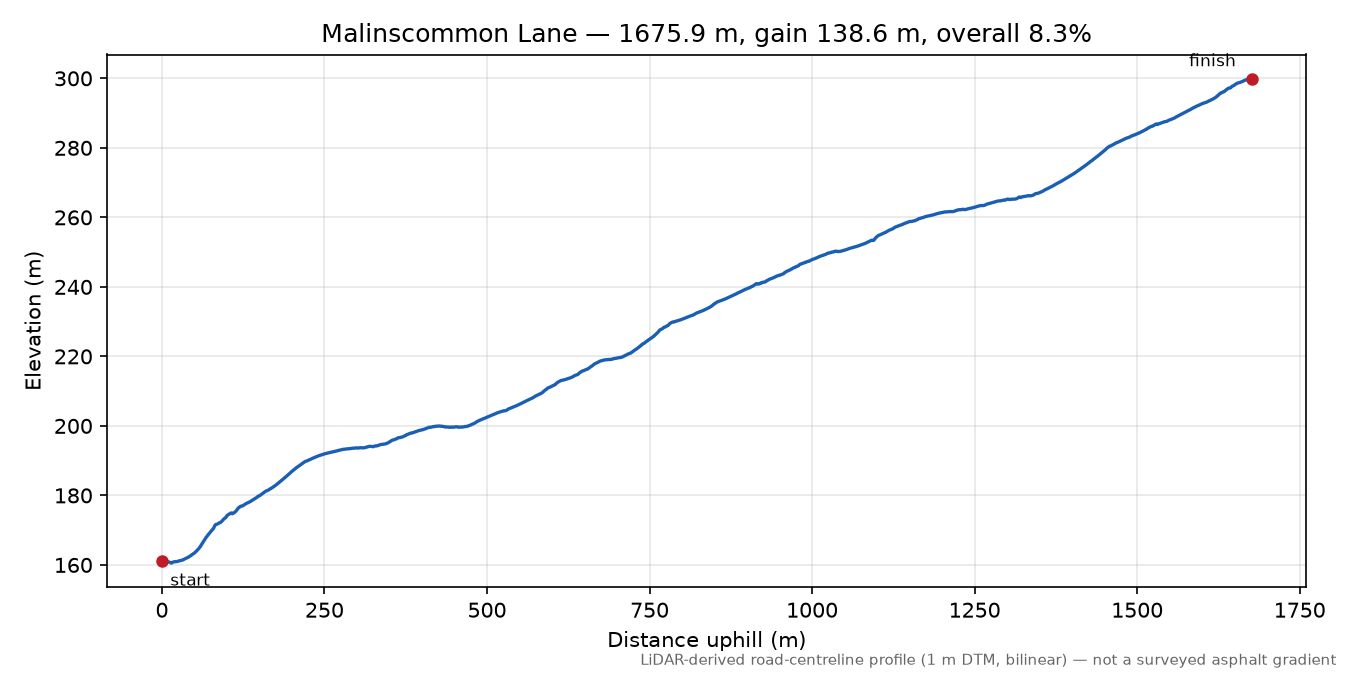 Malinscommon Lane elevation profile