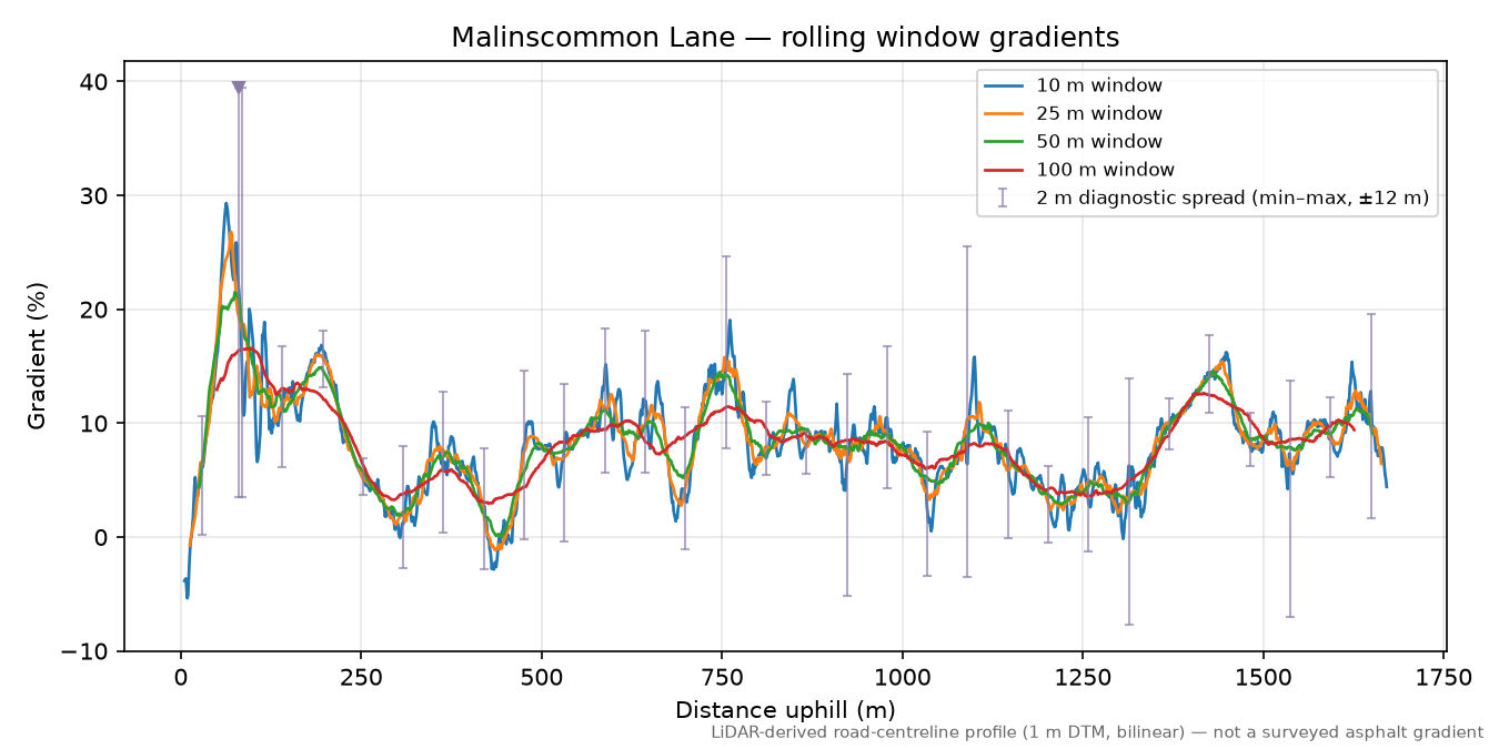 Malinscommon Lane rolling gradient profile