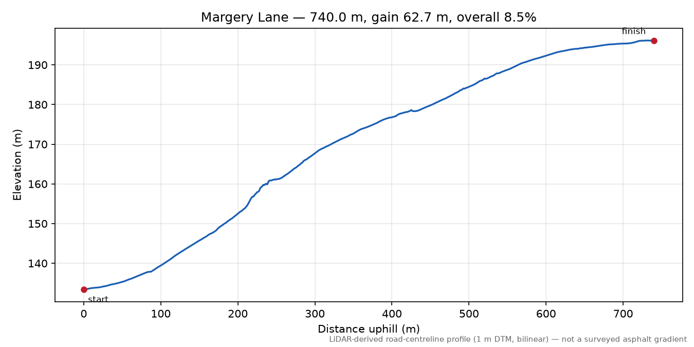 Margery Lane elevation profile