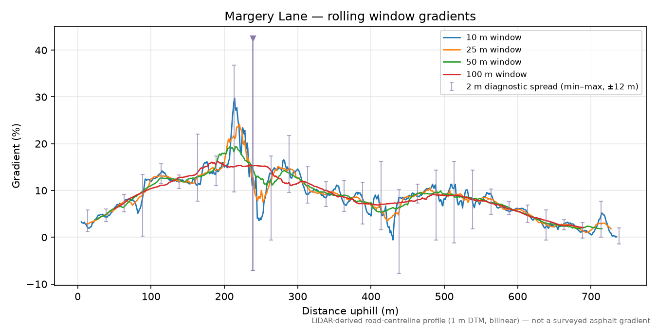 Margery Lane rolling gradient profile