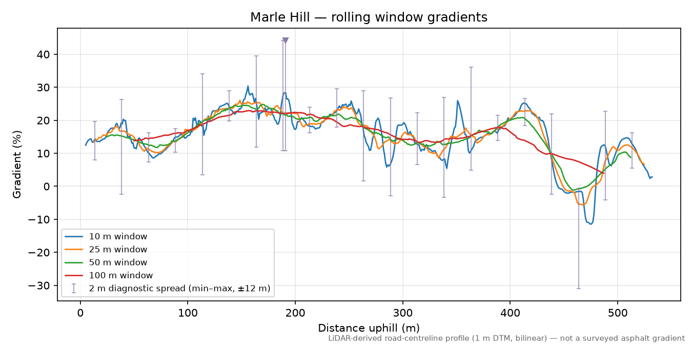 Marle Hill rolling gradient profile