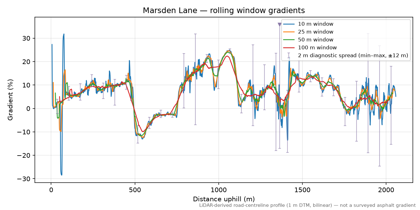 Marsden Lane rolling gradient profile