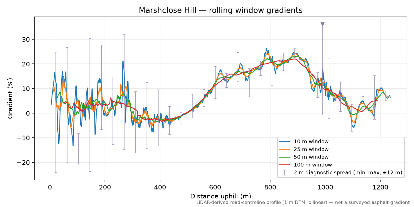 Marshclose Hill rolling gradient profile