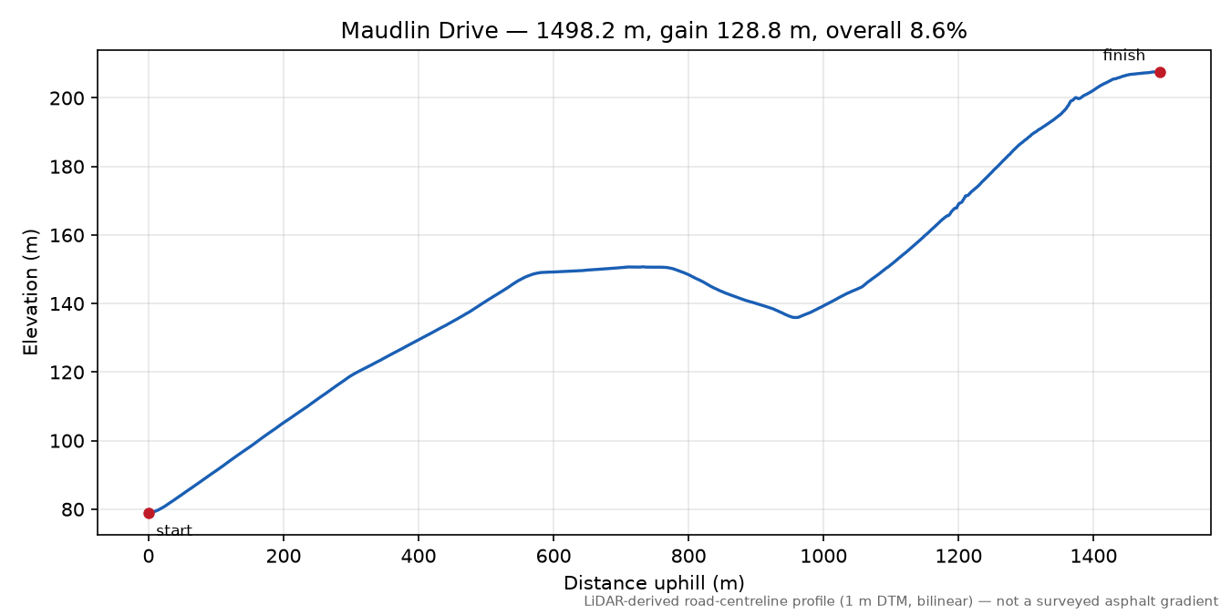 Maudlin Drive elevation profile