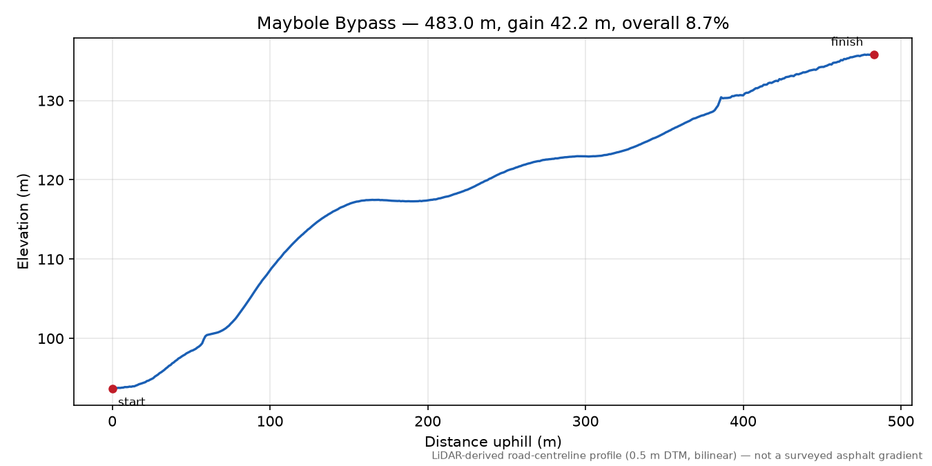 Maybole Bypass elevation profile
