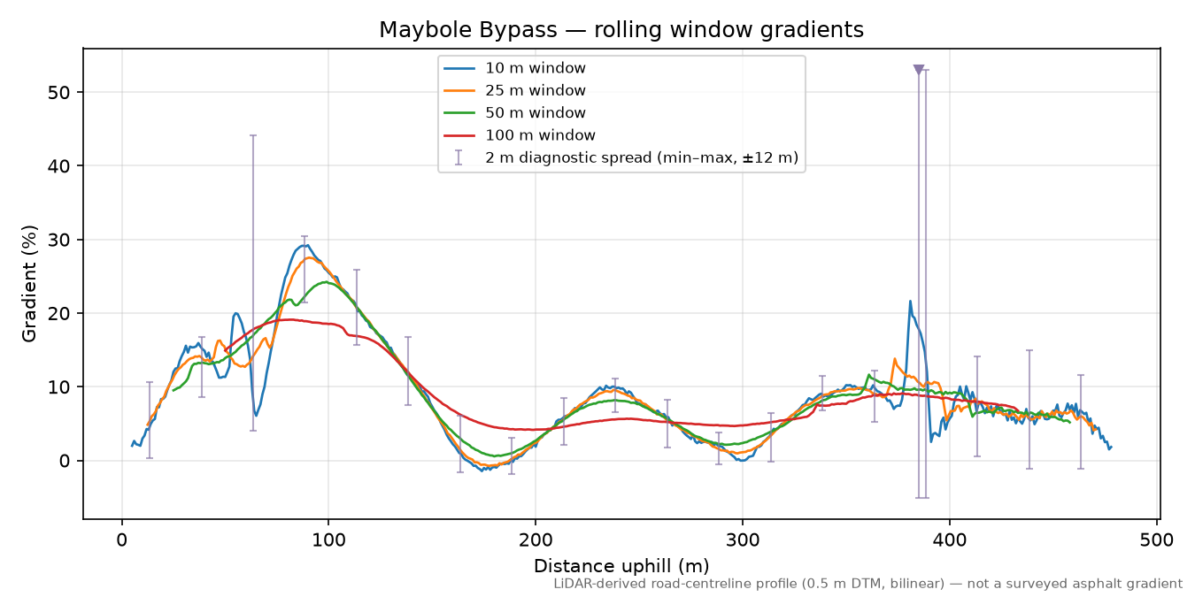 Maybole Bypass rolling gradient profile