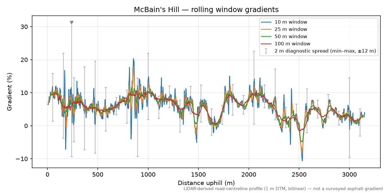 McBain's Hill rolling gradient profile