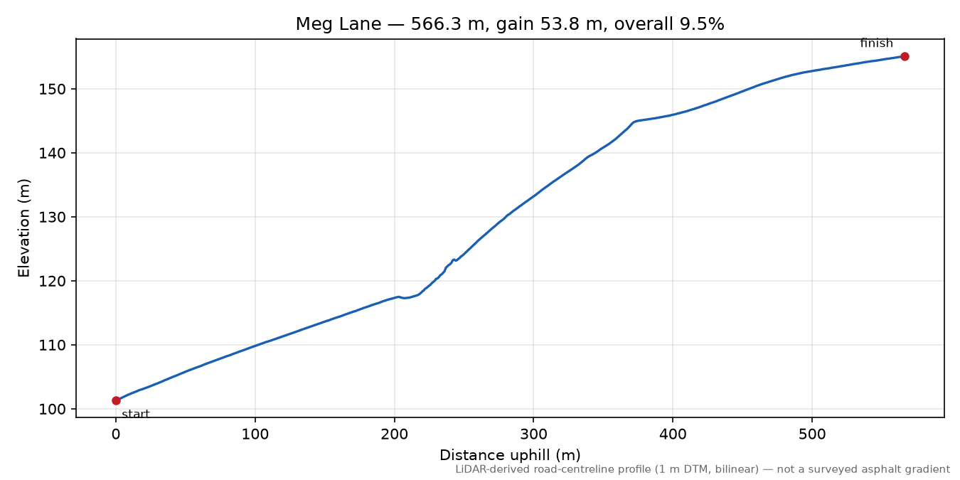 Meg Lane elevation profile