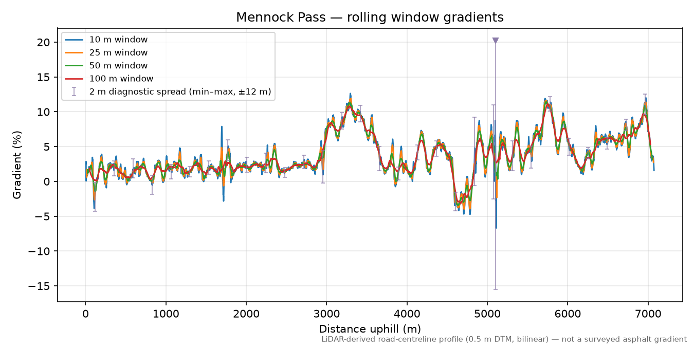 Mennock Pass rolling gradient profile