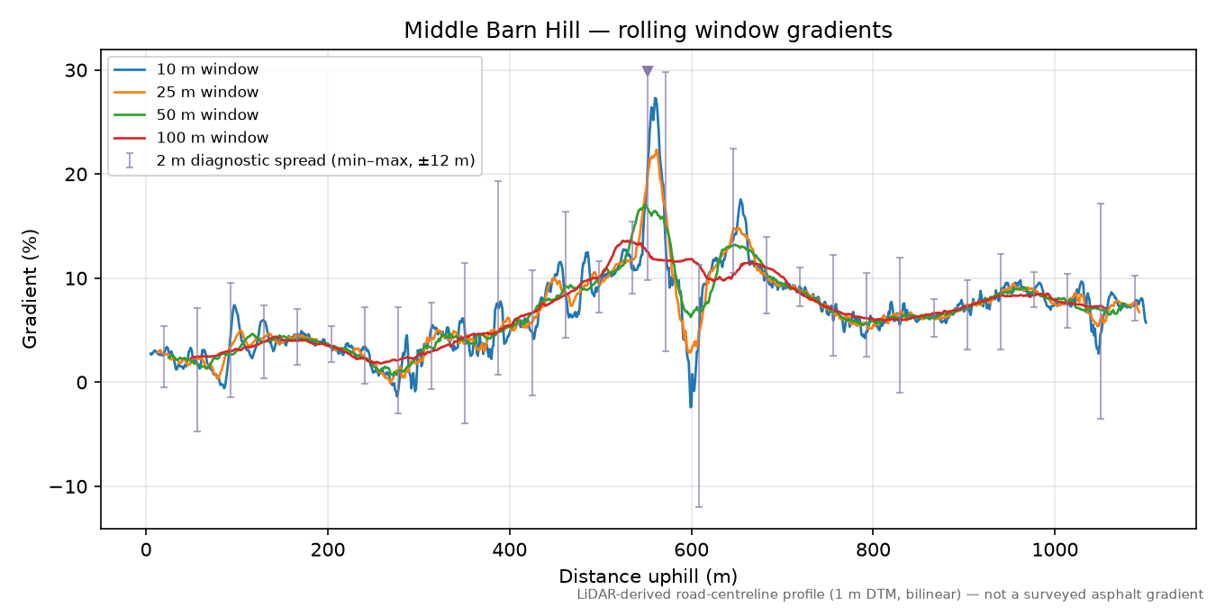 Middle Barn Hill rolling gradient profile