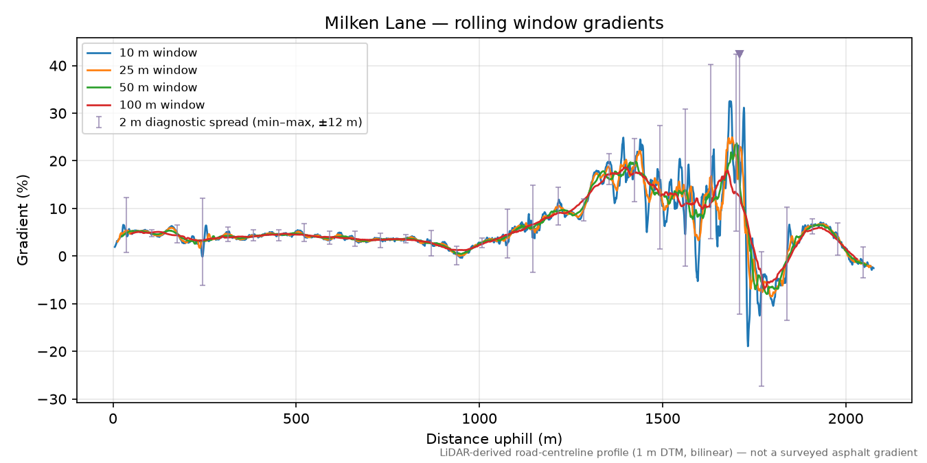 Milken Lane rolling gradient profile