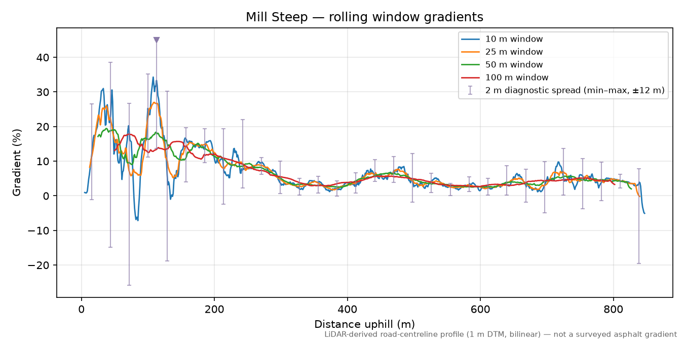 Mill Steep rolling gradient profile