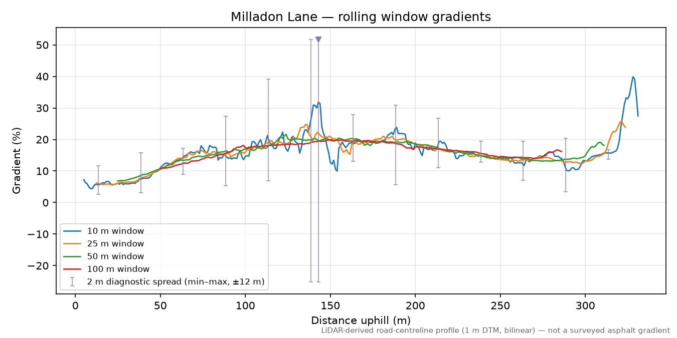 Milladon Lane rolling gradient profile