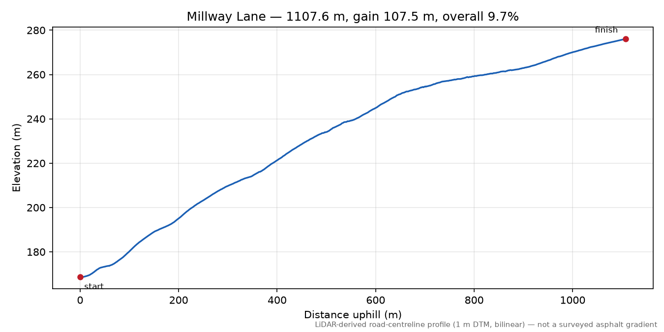 Millway Lane elevation profile