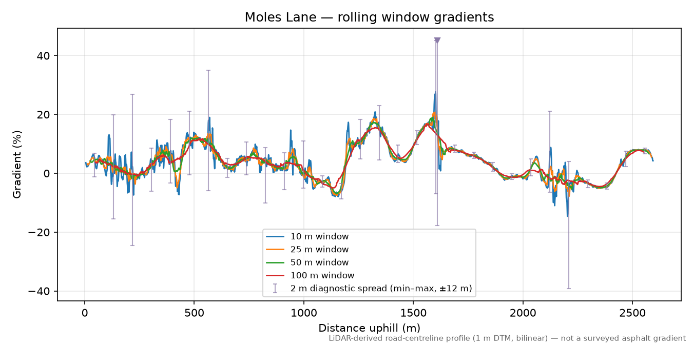 Moles Lane rolling gradient profile