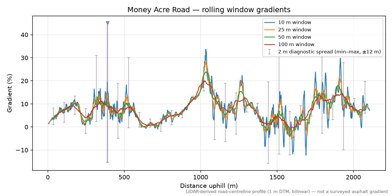 Money Acre Road rolling gradient profile