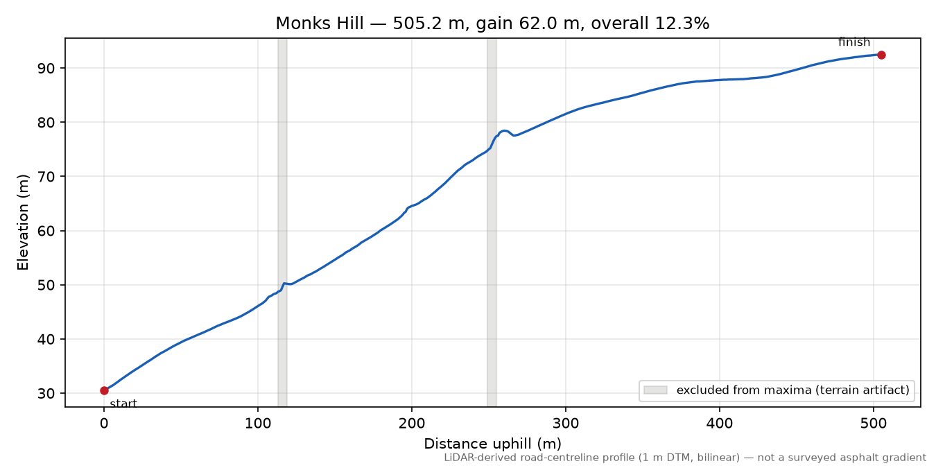 Monks Hill elevation profile