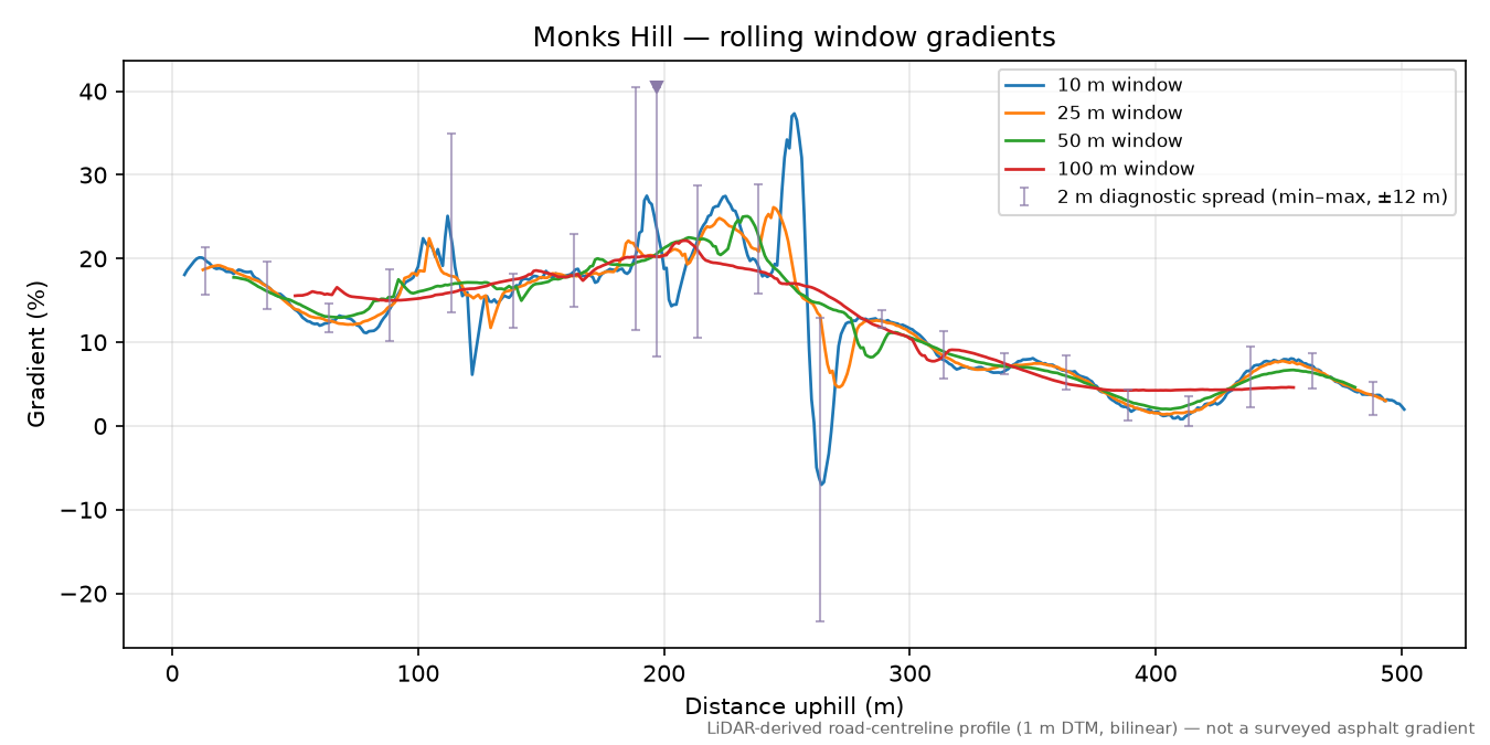 Monks Hill rolling gradient profile