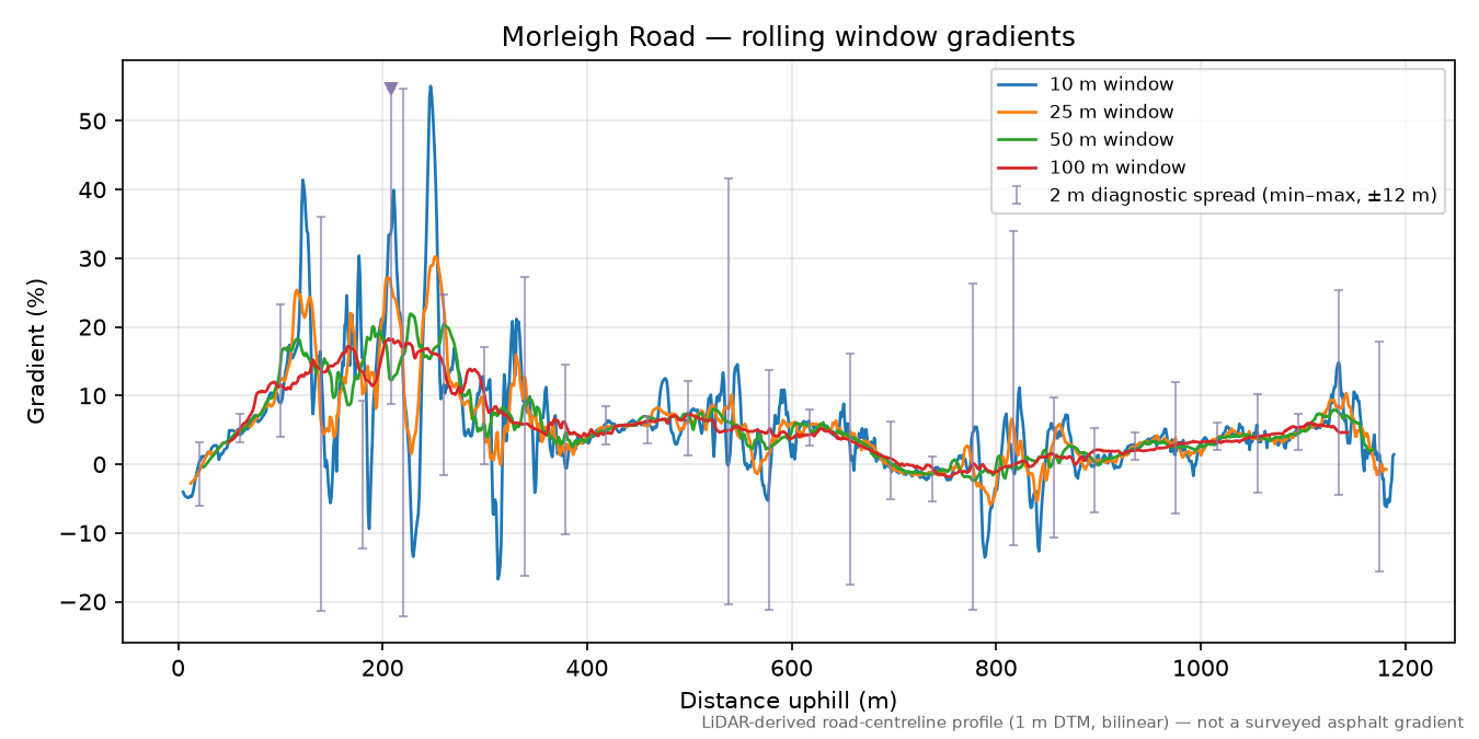Morleigh Road rolling gradient profile