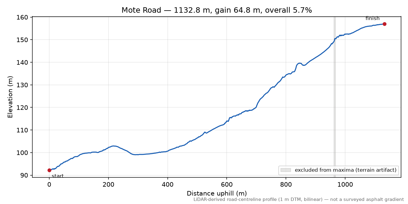 Mote Road elevation profile