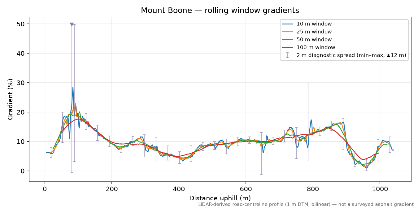 Mount Boone rolling gradient profile