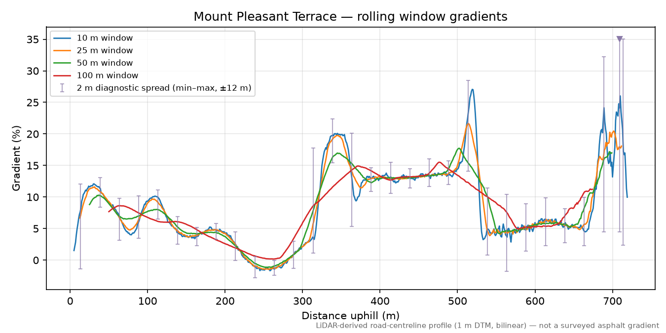 Mount Pleasant Terrace rolling gradient profile